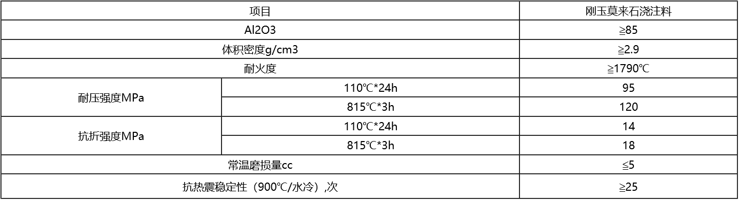 刚玉莫来石浇注料指标.png